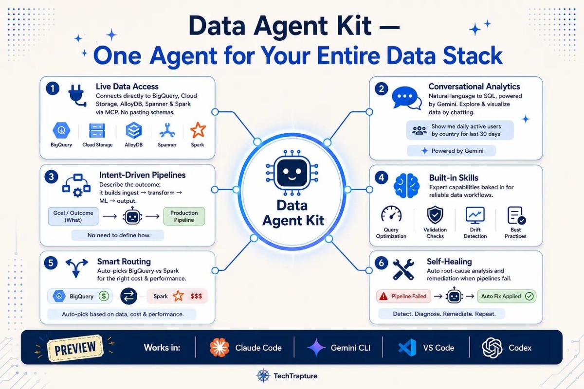 ต่างประเทศ — Google Cloud นำ AI Agent มาช่วยงานข้อมูลในเครื่องมือพัฒนา